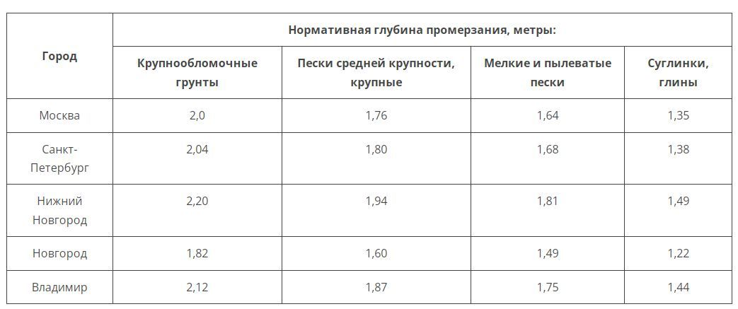 Пример нормативной глубины промерзания грунтов.jpg